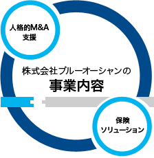 ブルーオーシャンの事業内容