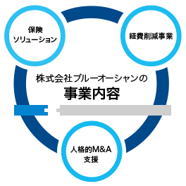 ブルーオーシャンの事業内容